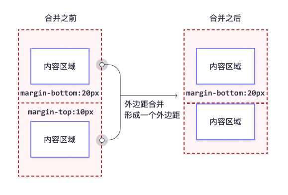 外边距合并1